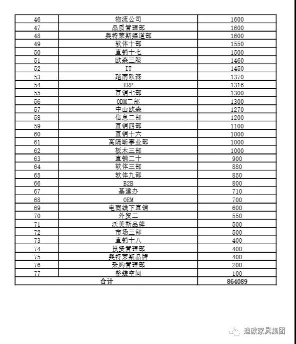 91免费版在线观看家具集團各部門募捐匯總